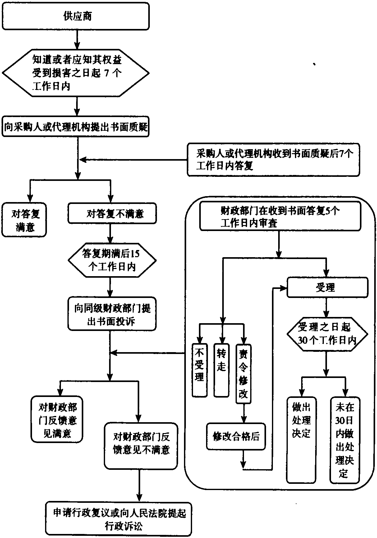 政府采購質(zhì)疑投訴流程圖